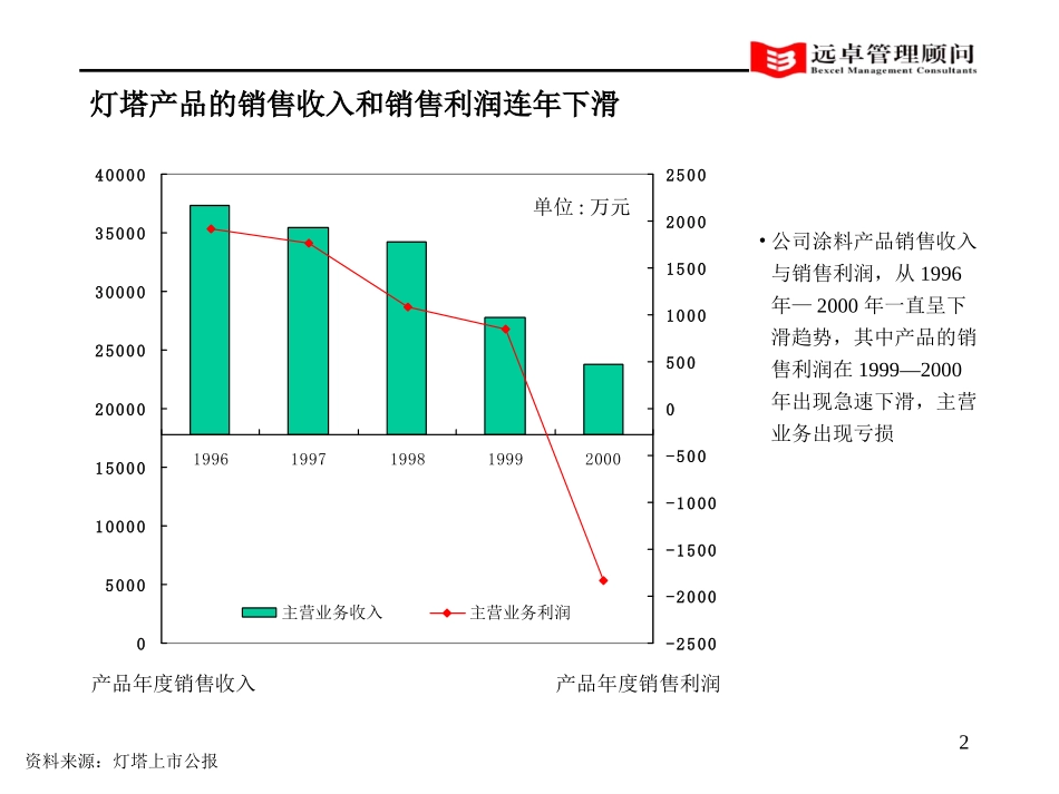 灯塔诊断—营销部门.ppt_第2页
