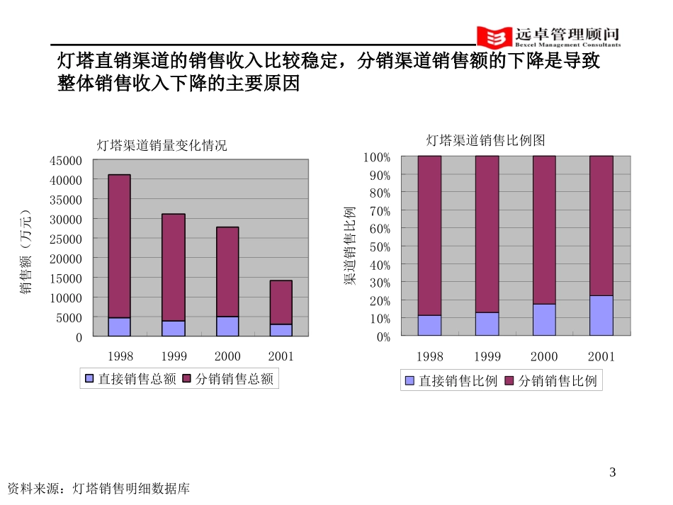 灯塔诊断—营销部门.ppt_第3页