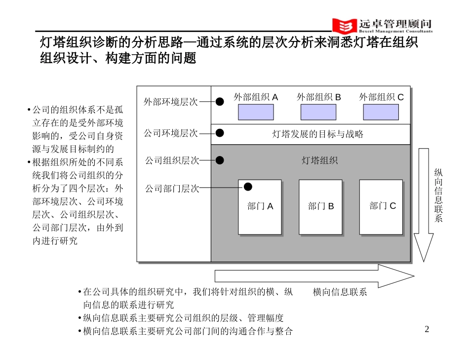 灯塔组织状况诊断v0.5.ppt_第2页