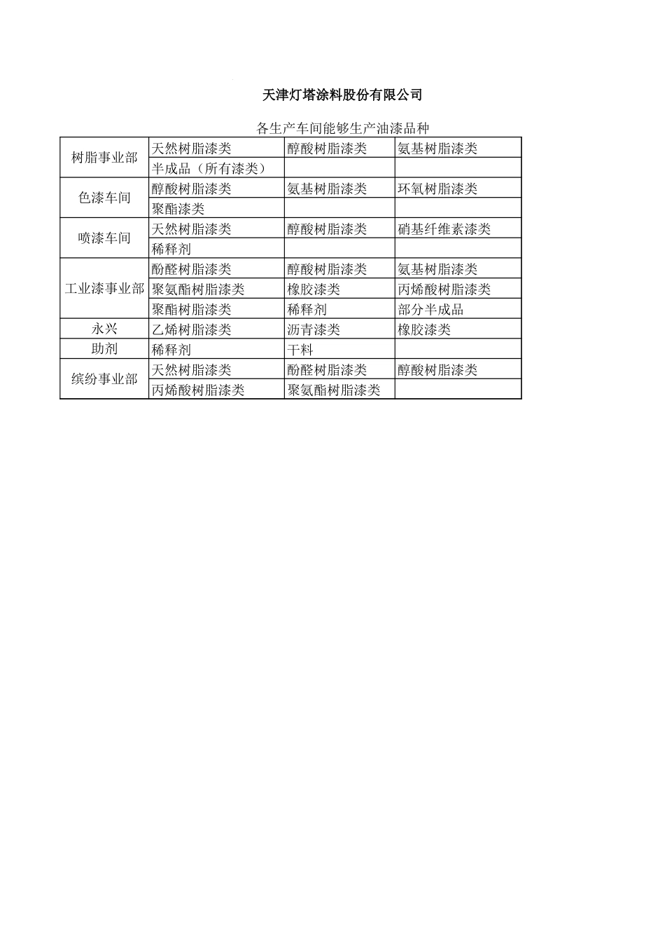09-28-灯塔各车间生产能力与可生产品种.xls_第3页
