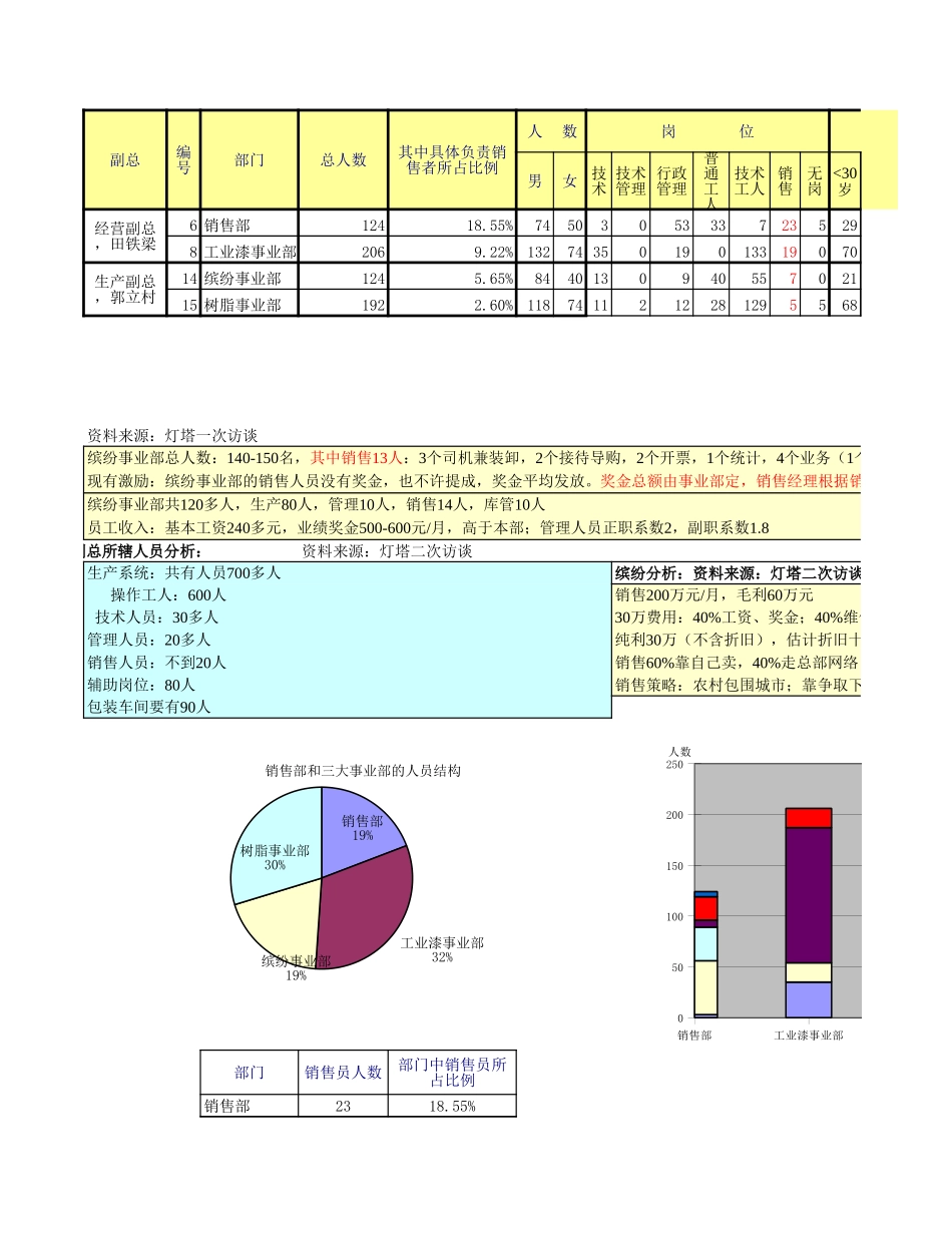 10-11-所有销售人员结构分布&树脂事业部人员分析.xls_第1页