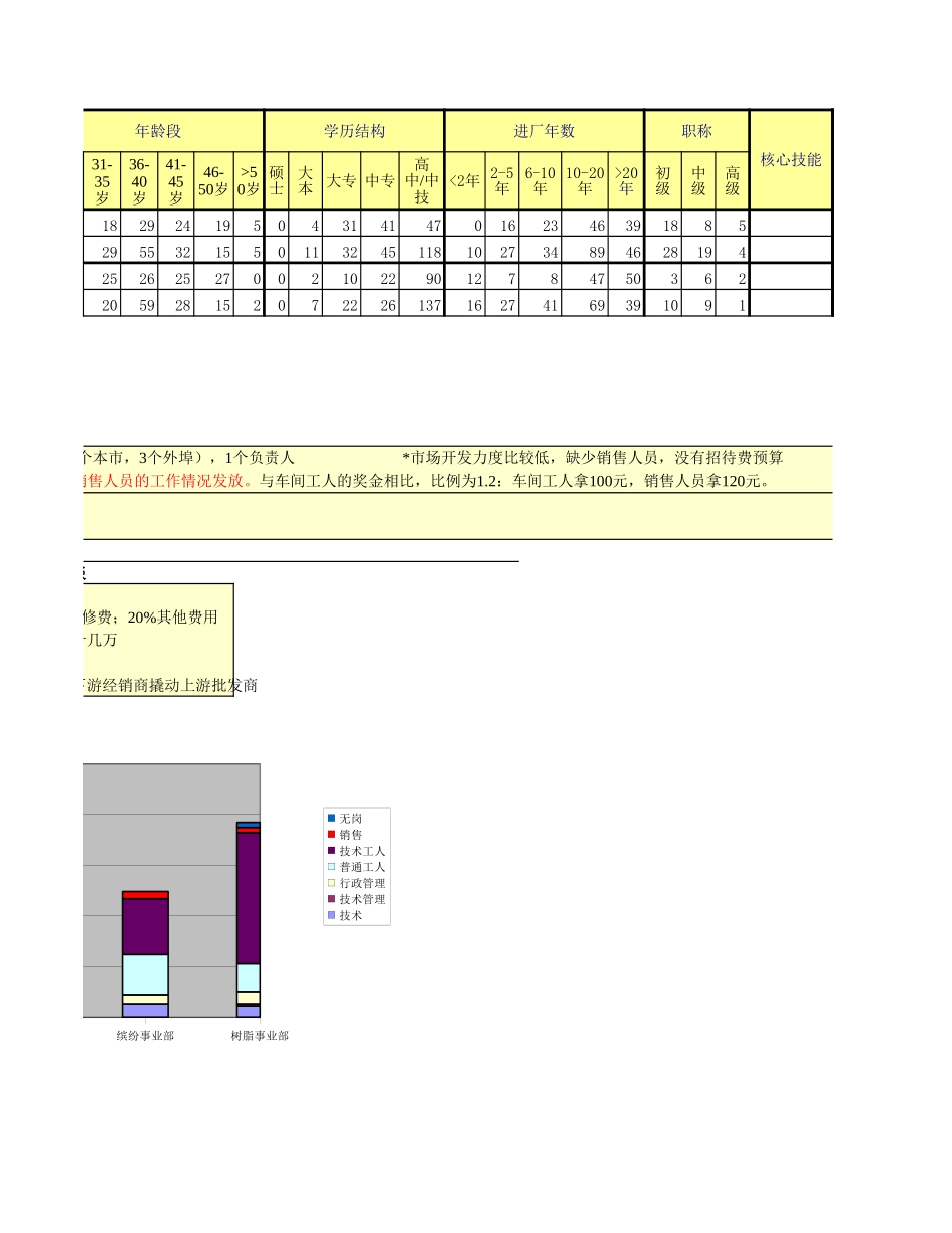 10-11-所有销售人员结构分布&树脂事业部人员分析.xls_第3页