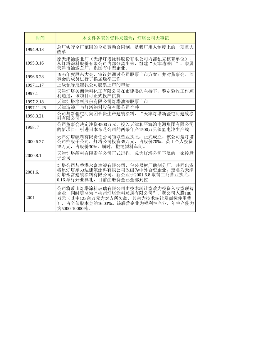 10-15-94年至今灯塔的企业变化过程.xls_第1页
