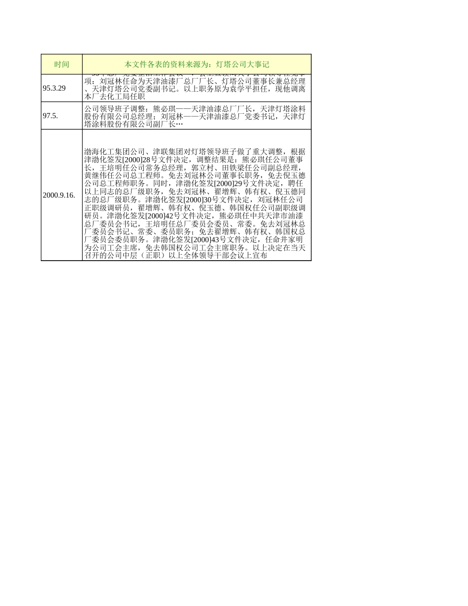 10-15-94年至今灯塔的企业变化过程.xls_第2页