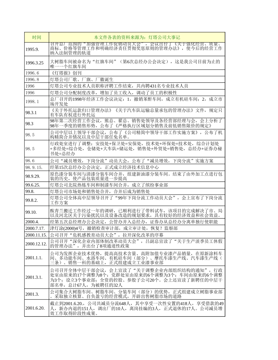 10-15-94年至今灯塔的企业变化过程.xls_第3页
