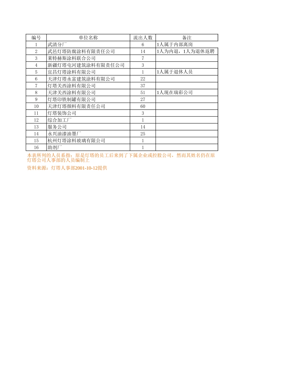 10-21-xuj-灯塔向下属和控股公司人员流出情况统计.xls_第1页