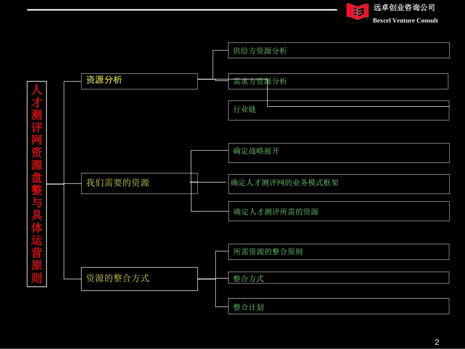 人才测评网资源整合及业务模式细化1.0.ppt_第2页