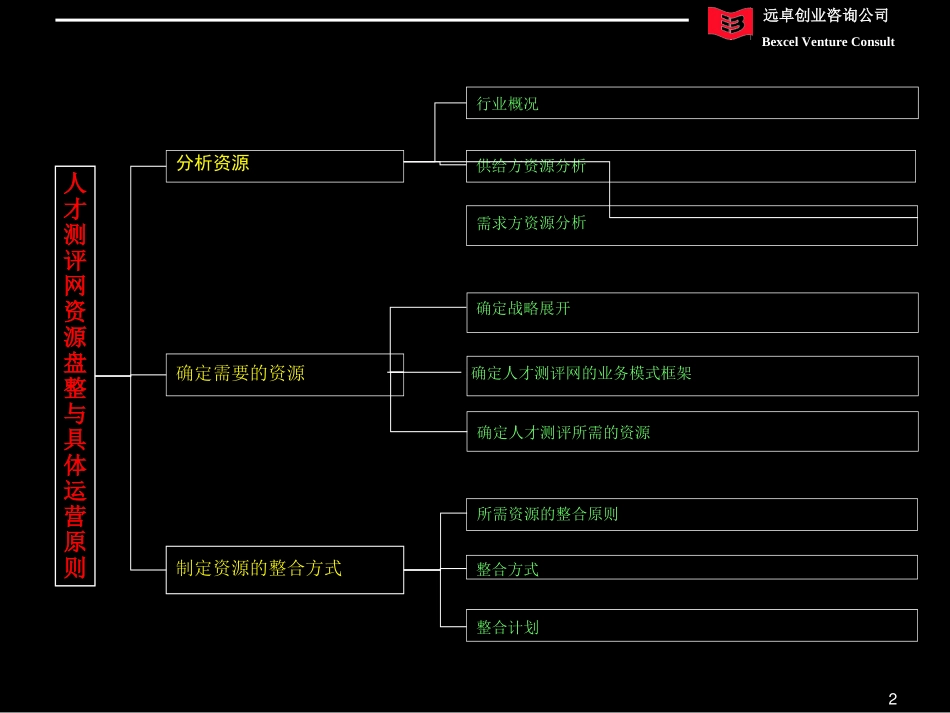 人才测评网资源整合及业务模式细化3.0.ppt_第2页