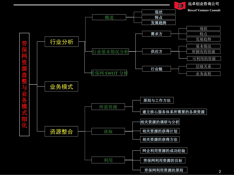 劳保网资源整合及业务模式细化1.0.ppt_第2页