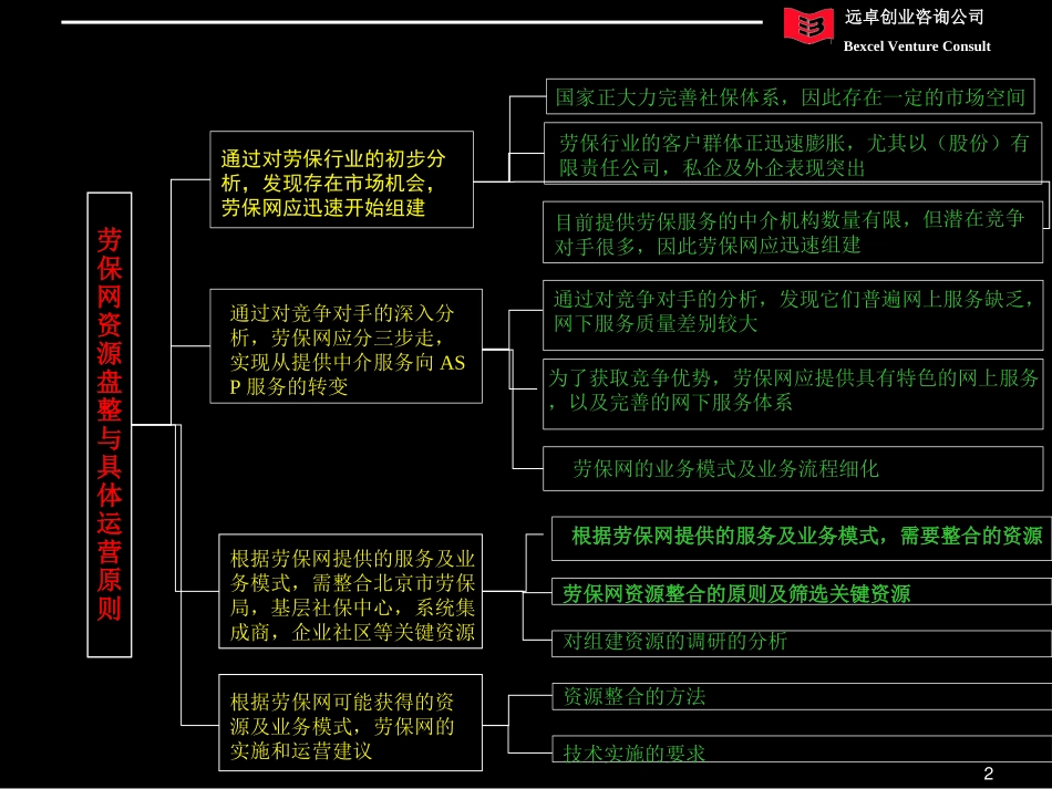劳保网资源整合及业务模式细化4.011.ppt_第2页