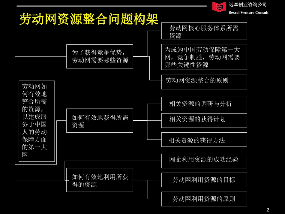 劳动网资源整合策划报告1.0.ppt_第2页