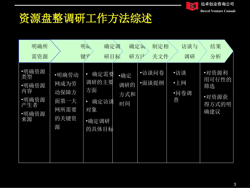 劳动网资源整合策划报告1.0.ppt_第3页
