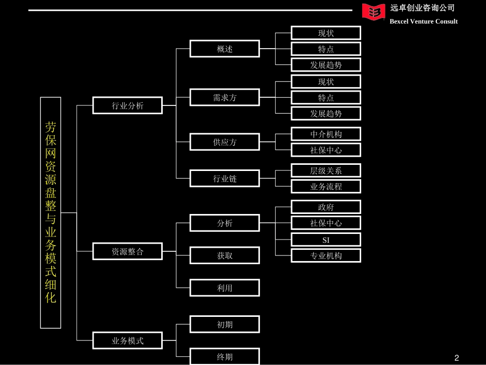 劳保网资源盘整与业务模式细化.ppt_第2页