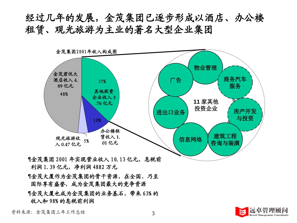 项目建议书-金茂集团-020528.ppt_第3页
