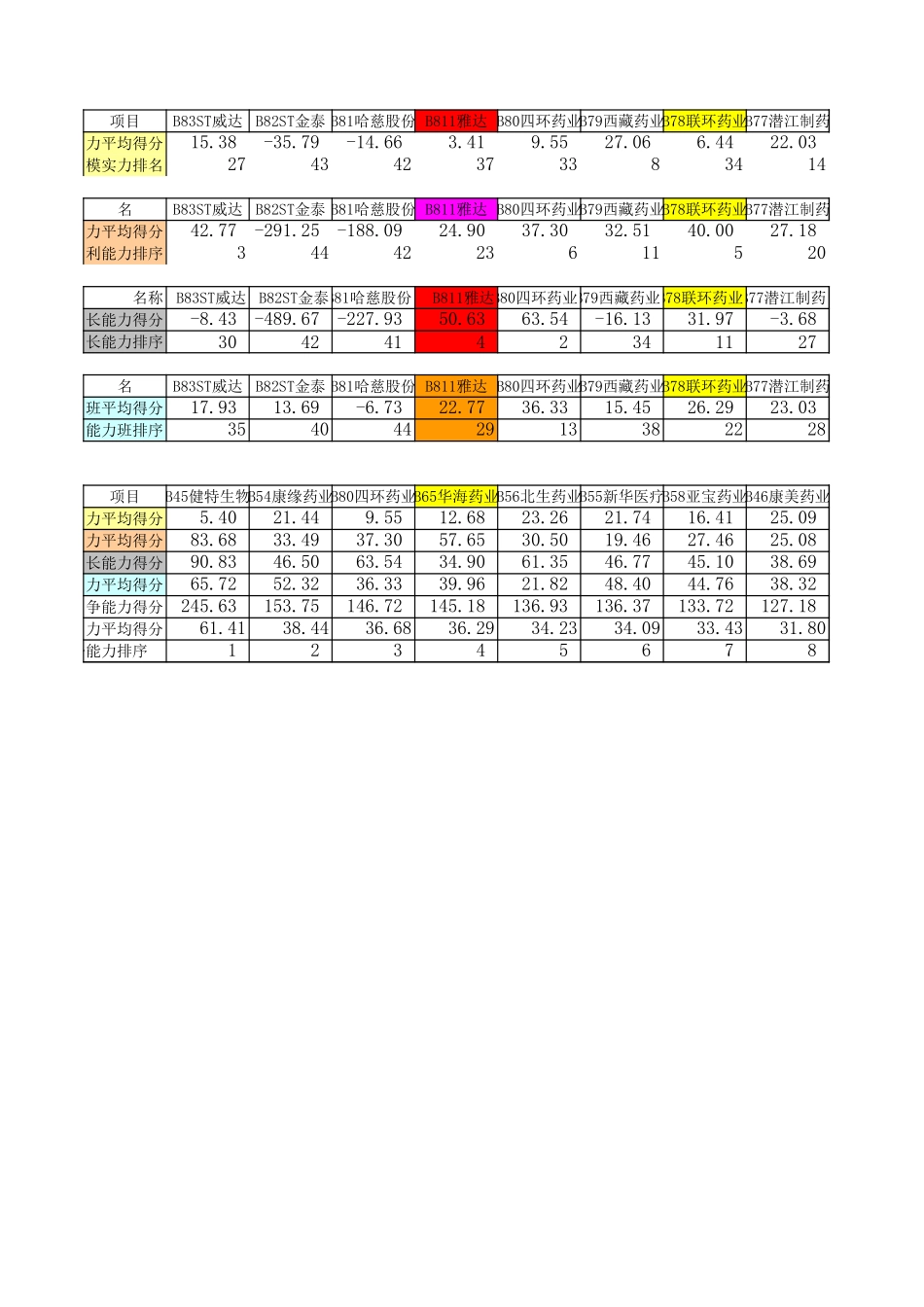 医药上市公司分析.xls_第1页