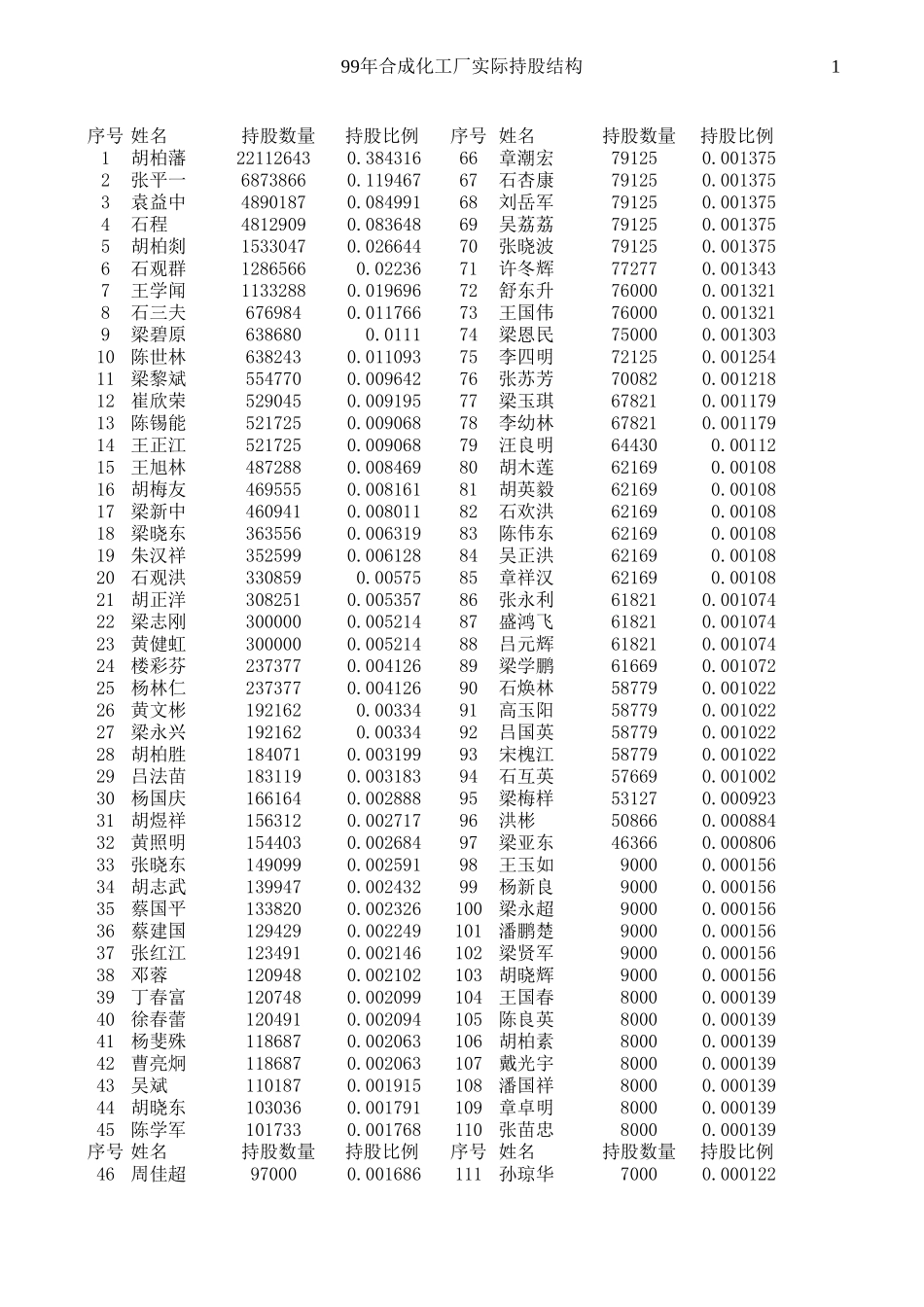 合成化工厂股份变动表.xls_第1页