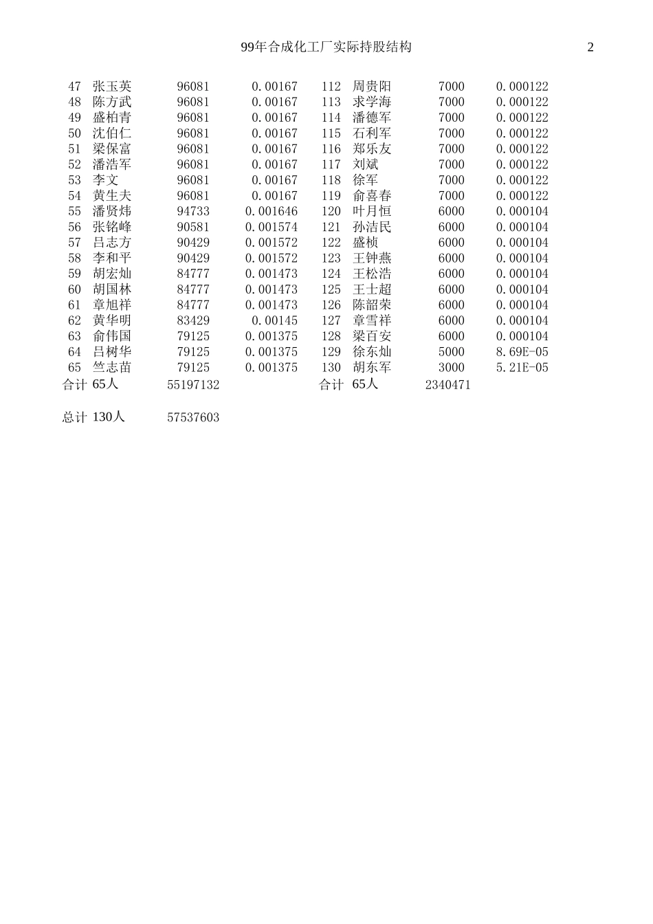 合成化工厂股份变动表.xls_第2页