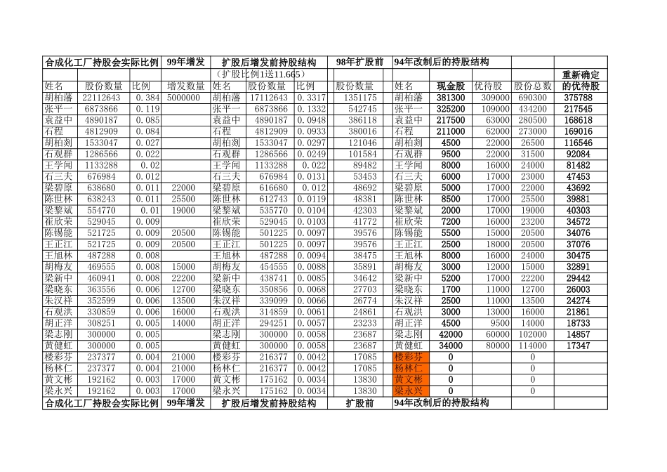 合成化工厂股份变动方案2.xls_第1页