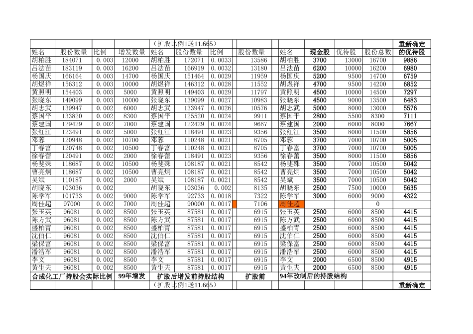 合成化工厂股份变动方案2.xls_第2页