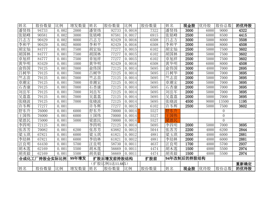 合成化工厂股份变动方案2.xls_第3页