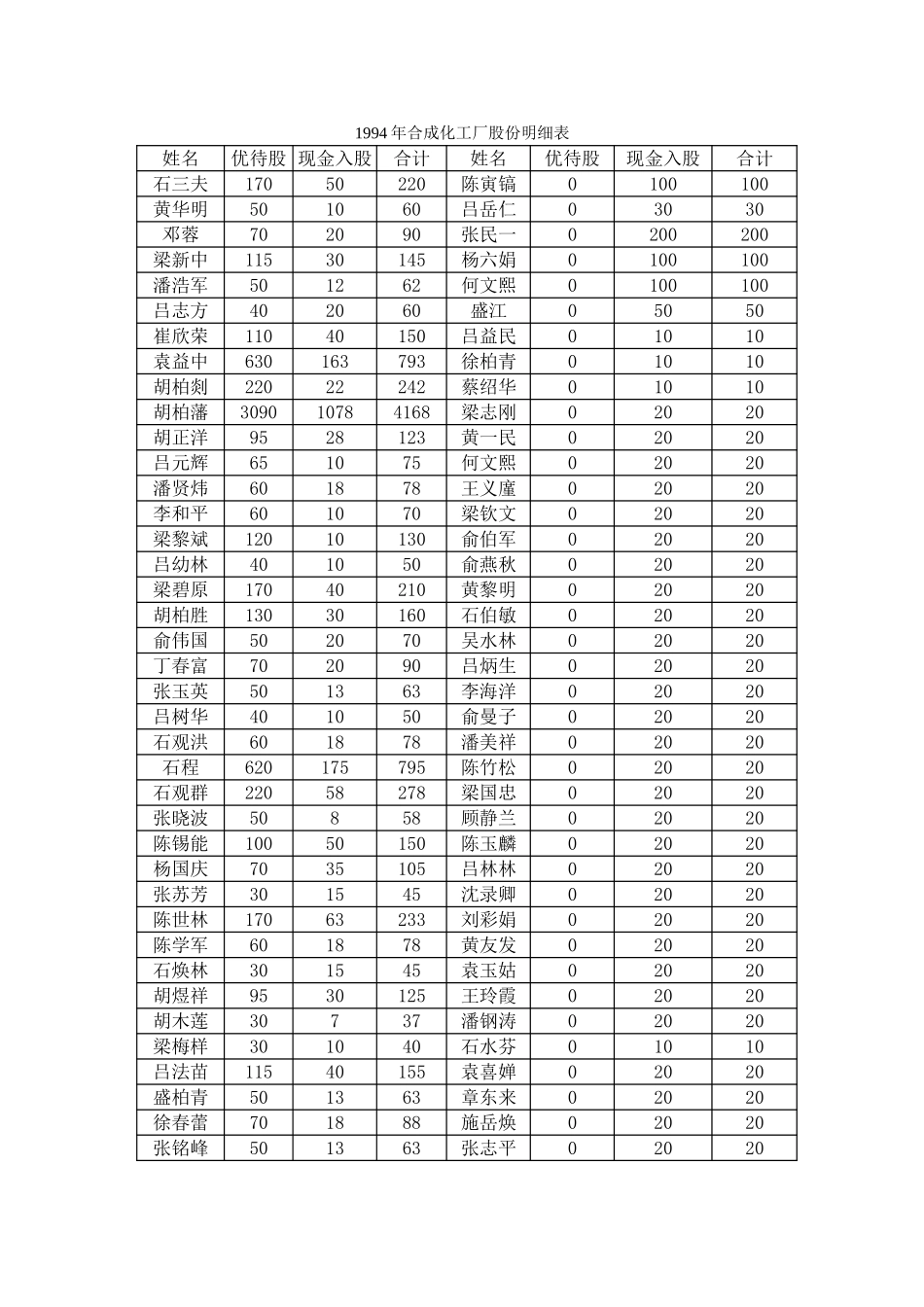 合成化工厂历年股份变动表.doc_第1页