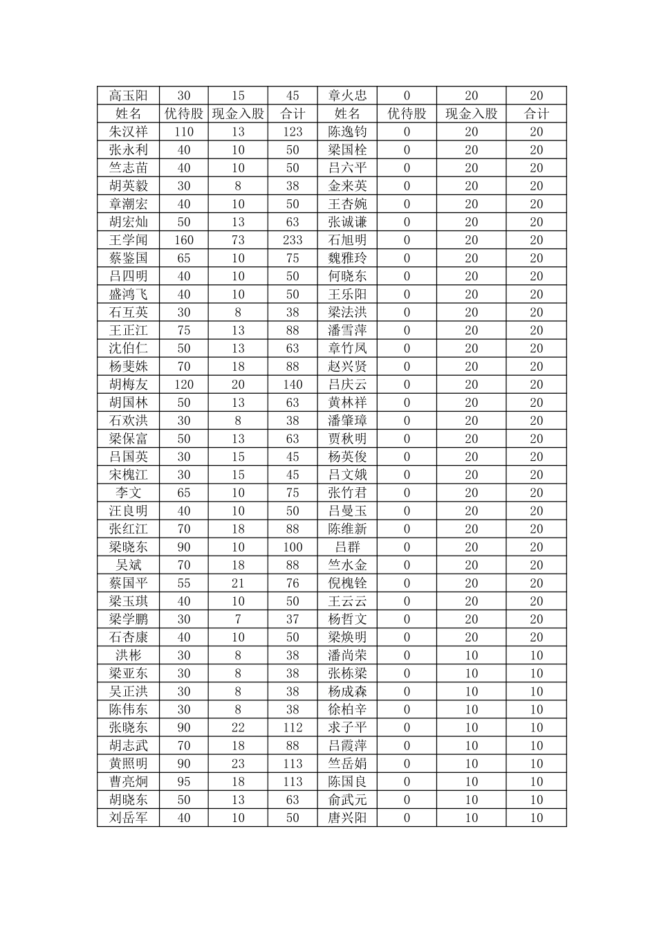 合成化工厂历年股份变动表.doc_第2页