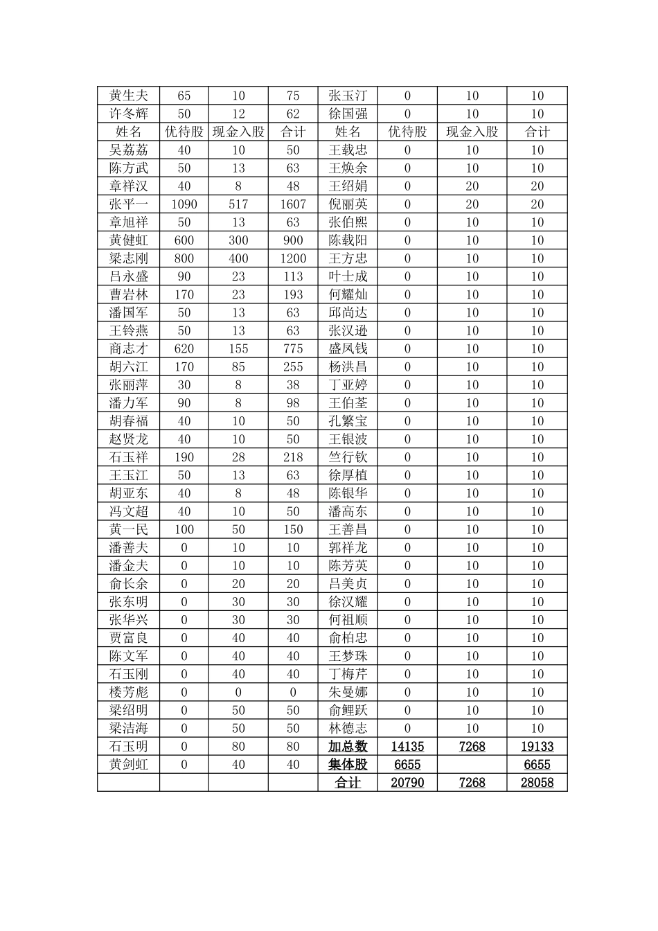 合成化工厂历年股份变动表.doc_第3页