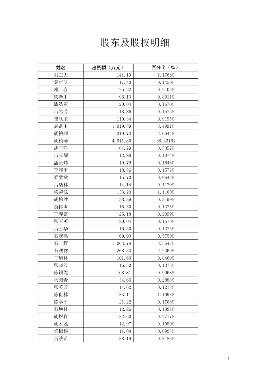 股东及股权明细.doc_第1页