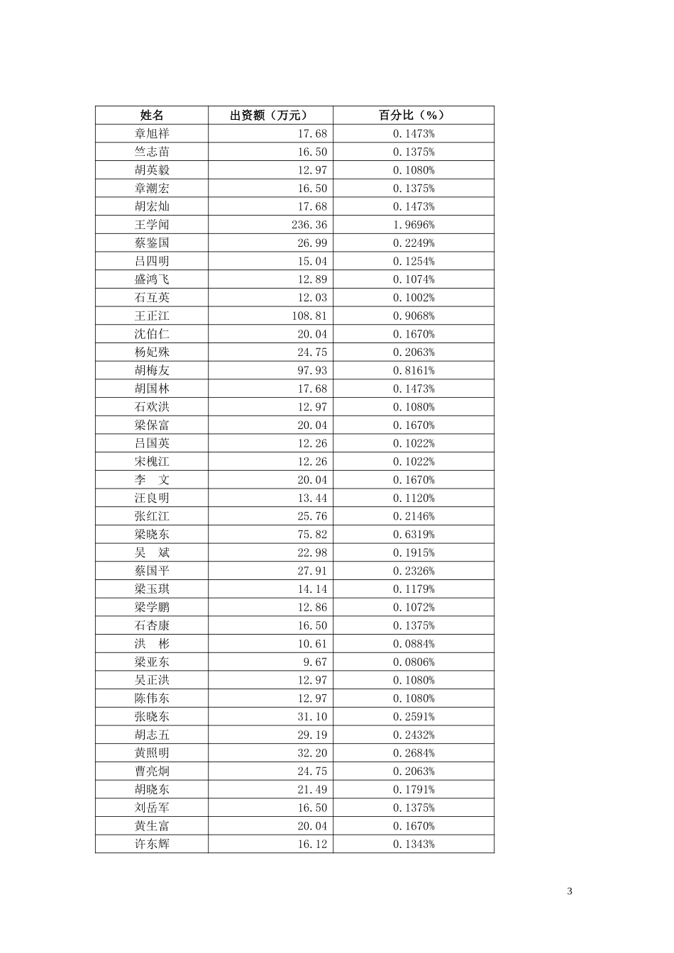 股东及股权明细.doc_第3页