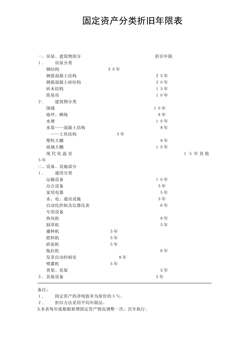 12-1固定资产分类折旧年限表.doc_第1页