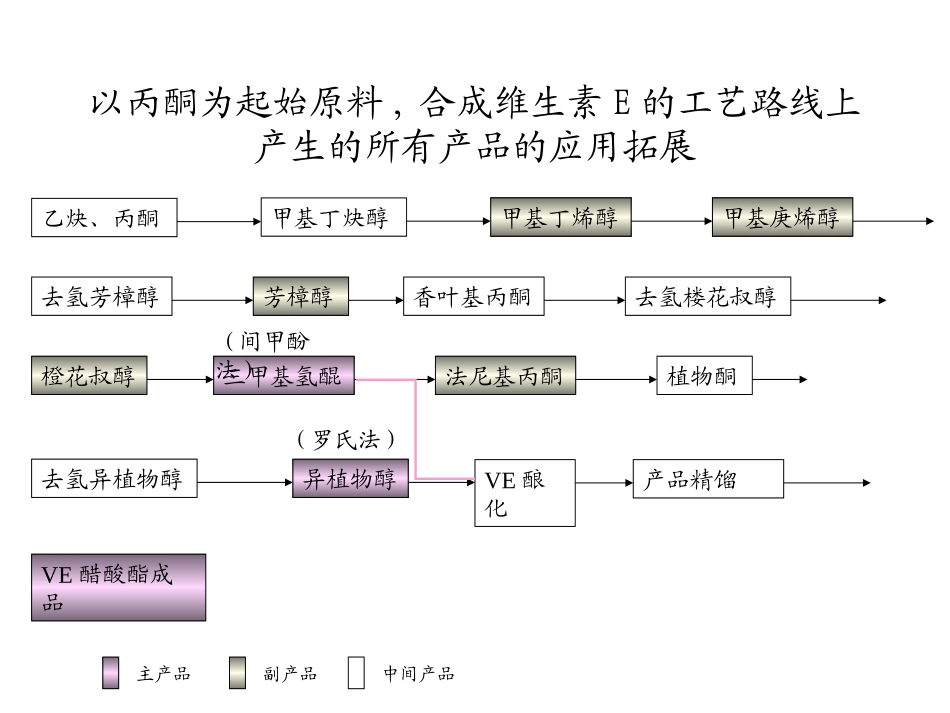 新合成产品及中间产品应用矩阵.ppt_第1页