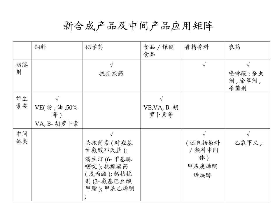 新合成产品及中间产品应用矩阵.ppt_第2页