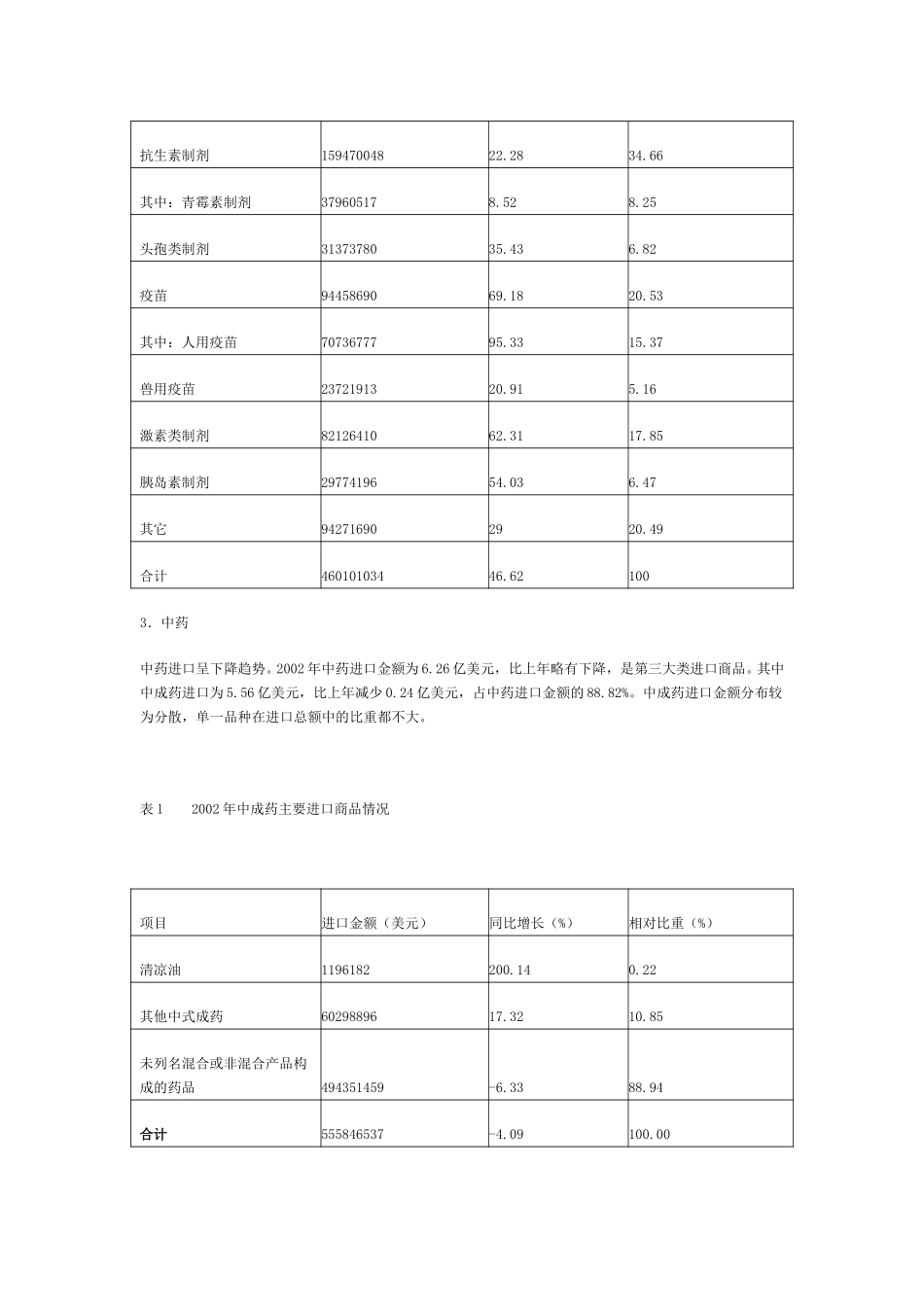 2003年中国医药行业发展报告.doc_第3页
