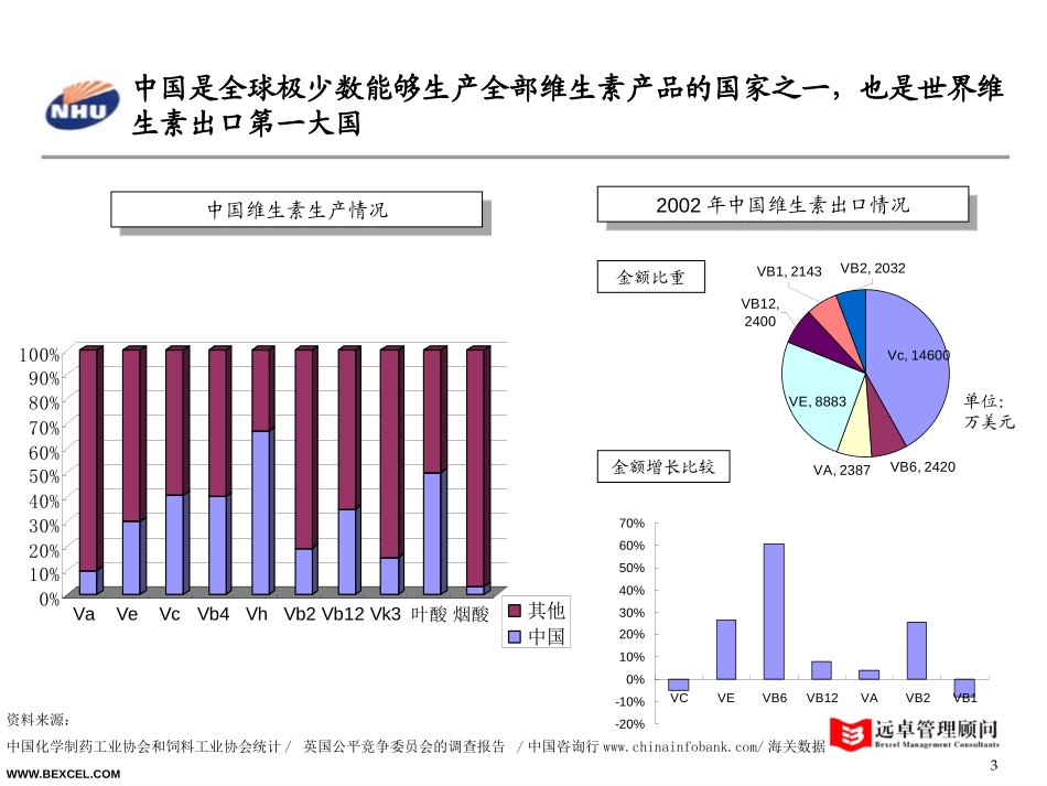 维生素行业综述.ppt_第3页