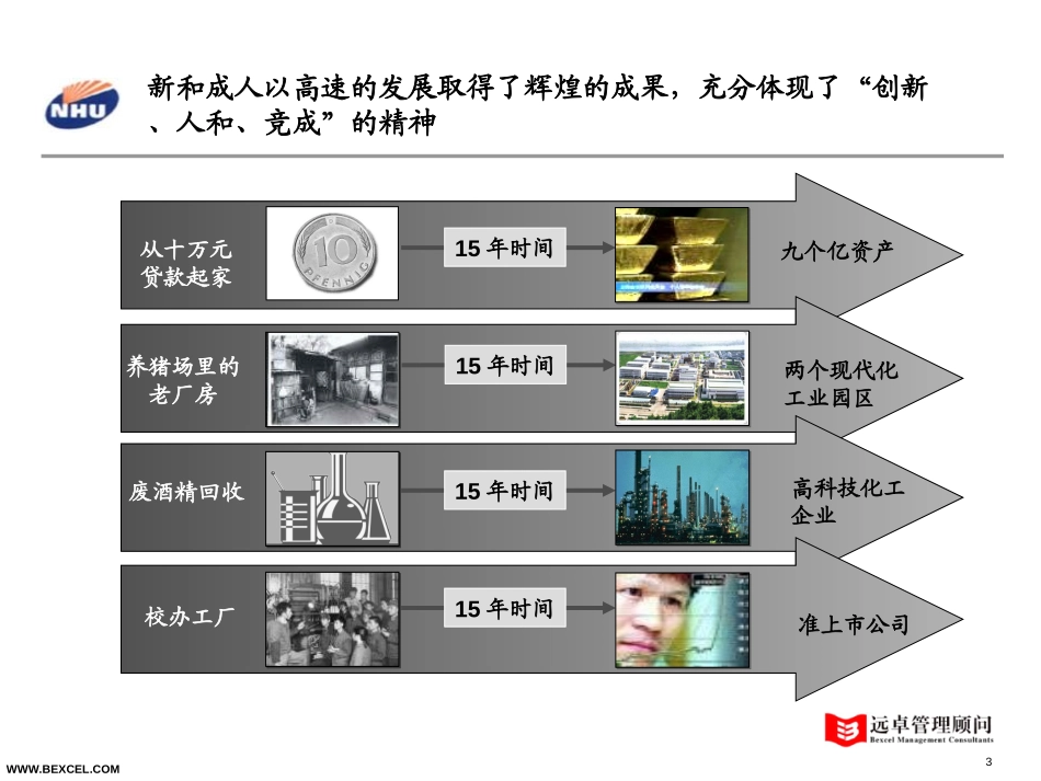 新和成战略研讨会－wh-hxh-0721.ppt_第3页