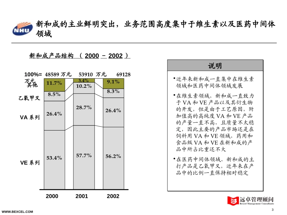 新和成战略研讨会－陈小刚-0720.1.ppt_第3页