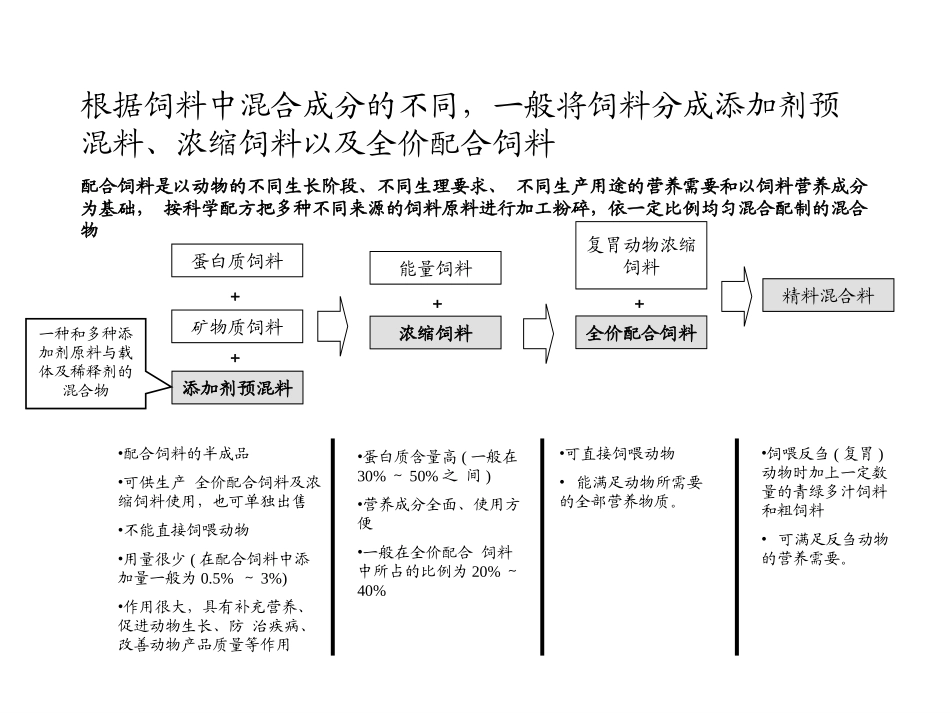 行业研究_饲料_饲料预混料_0708.ppt_第2页