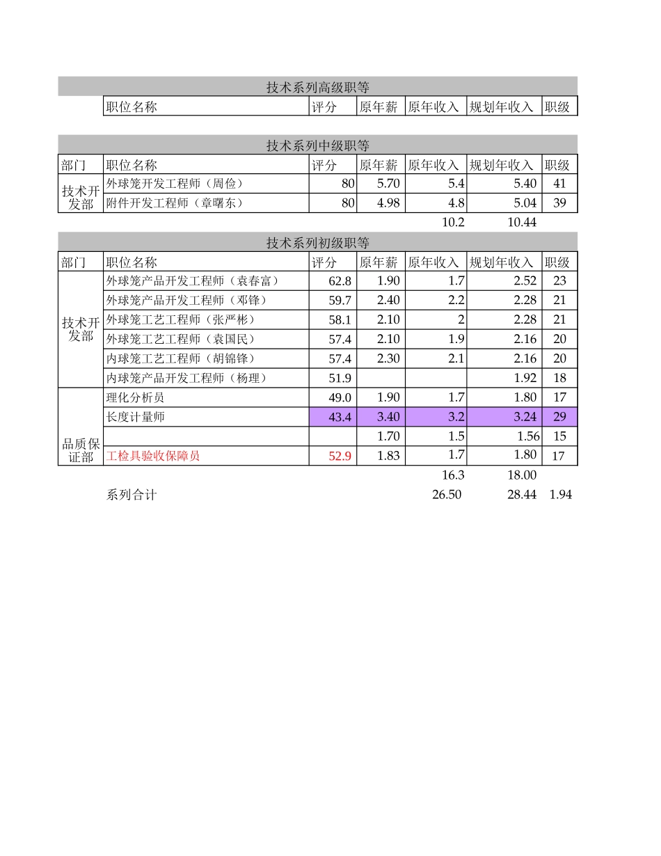 职位薪酬评分入级－FQ.xls_第3页