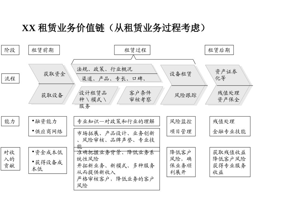 XX租赁业务价值链.ppt_第1页