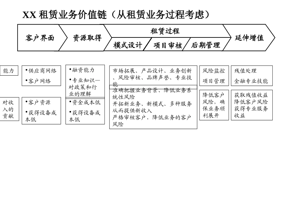 XX租赁业务价值链.ppt_第2页