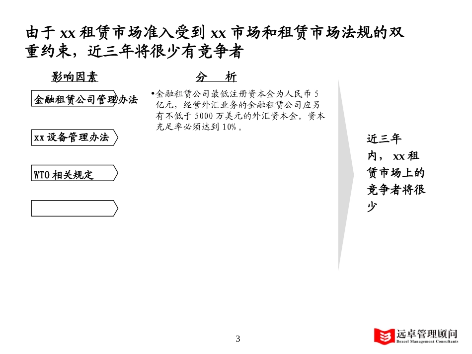 不动产租赁行业分析pd.ppt_第3页