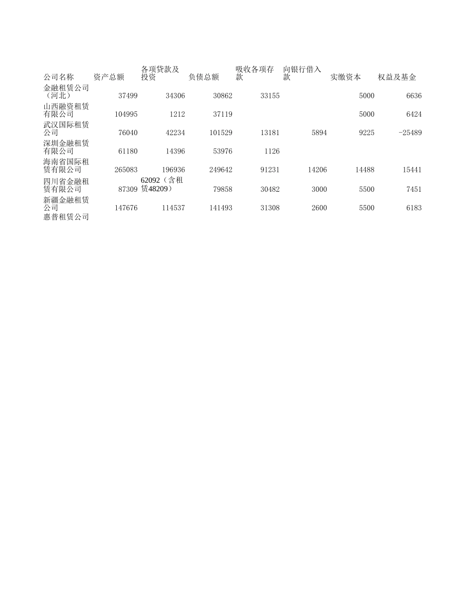 金融租赁公司统计.xls_第1页