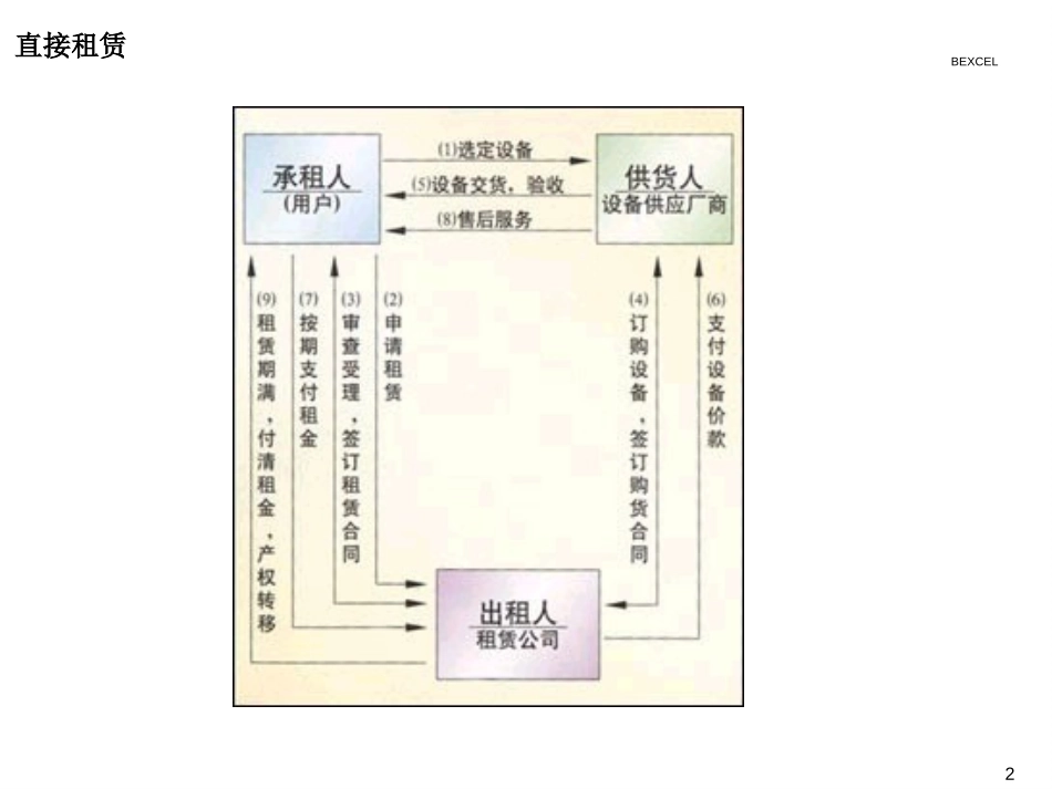 租赁业务流程图.ppt_第2页