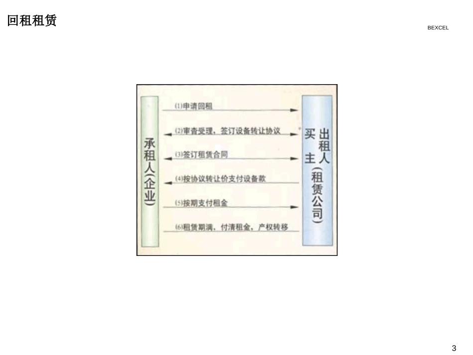 租赁业务流程图.ppt_第3页