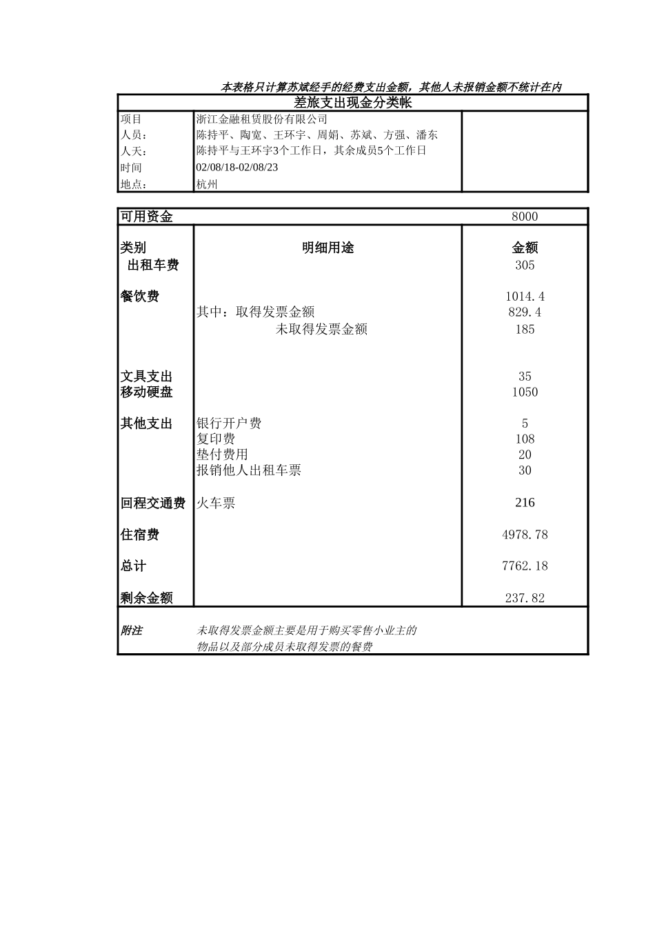 浙租项目第一周费用支出分类帐及日记帐.xls_第1页