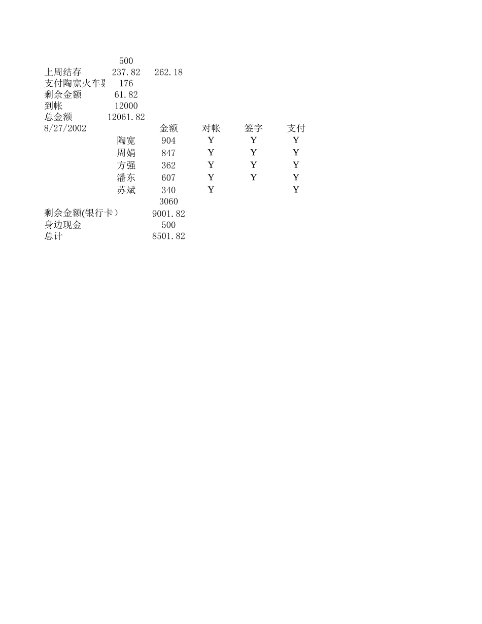 浙租项目第二周费用支付日记账.xls_第1页