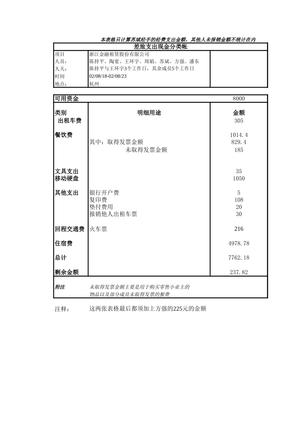 浙租项目第一周费用支出分类帐及日记帐.xls_第1页