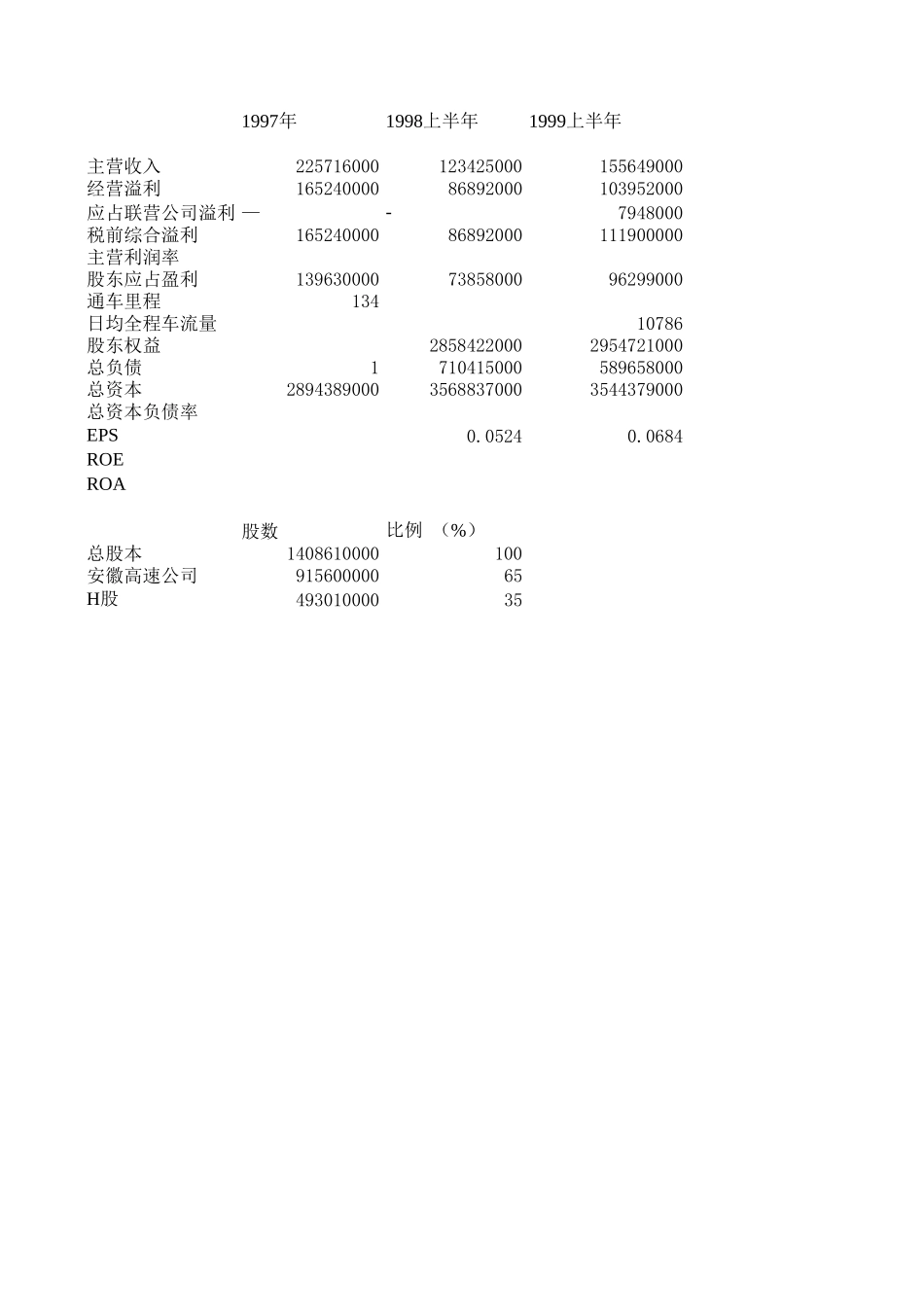 安徽皖通公司历年基本情况1201V1.xls_第1页
