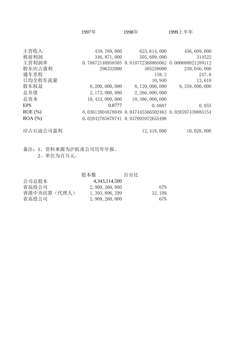 沪杭甬历年基本情况1201V1.xls_第1页