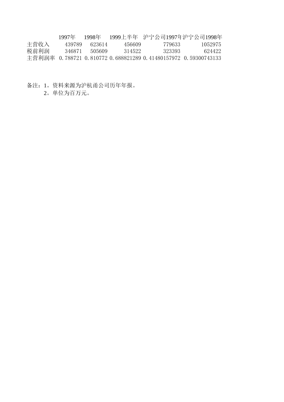 沪杭甬历年收入及利润.xls_第1页